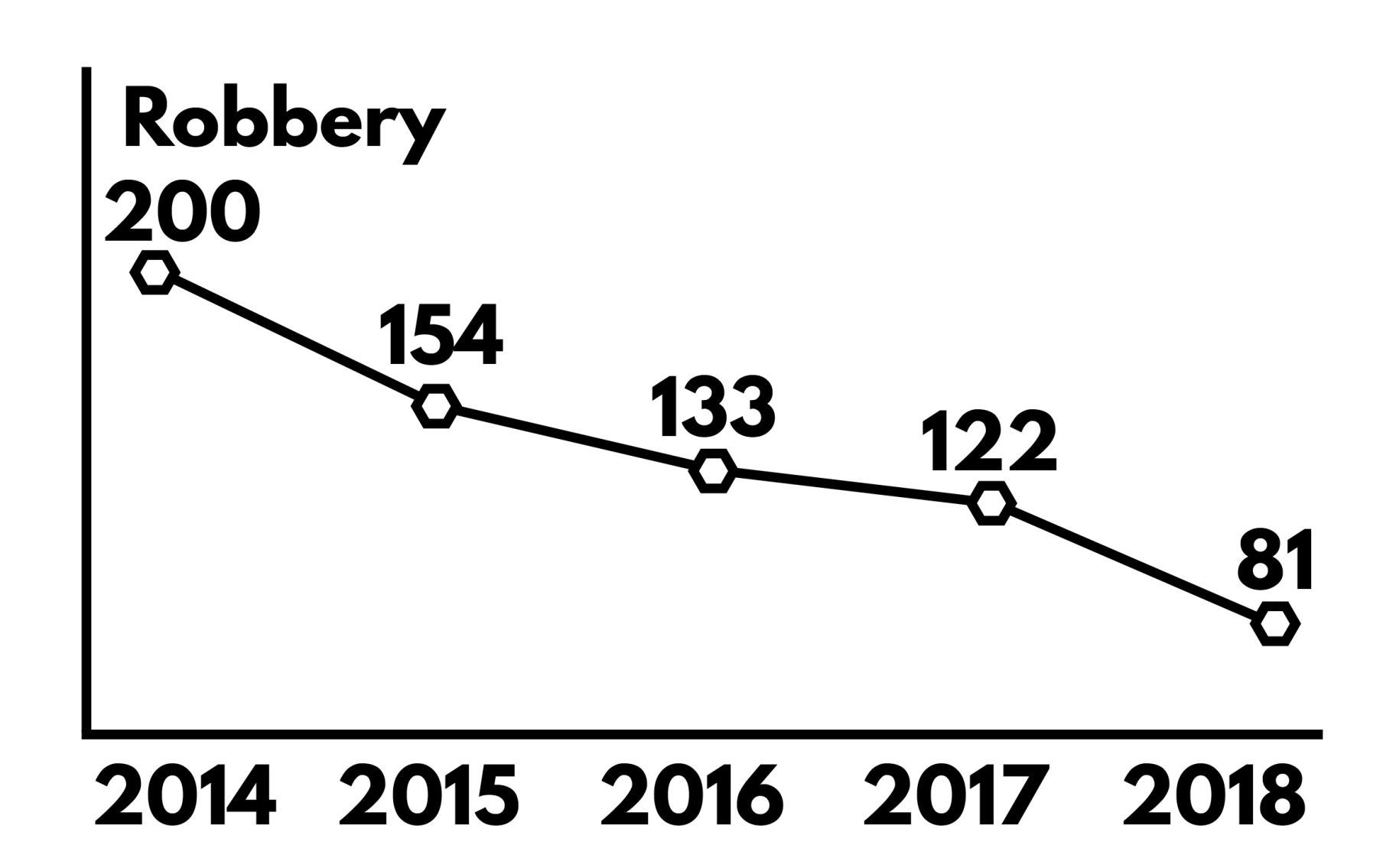 Reports of Robbery in the City of Racine, 2014-2018